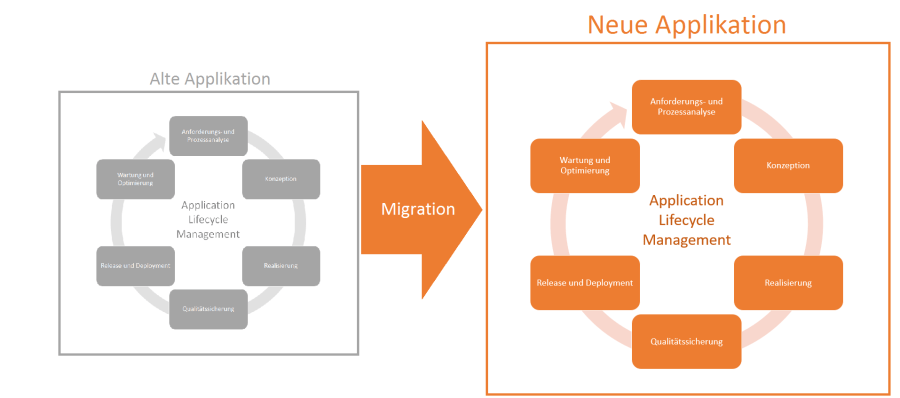End of Life – Eine Applikation wird&nbsp;abgelöst